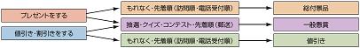 使用頻度の高い景品の種類とそのルール
